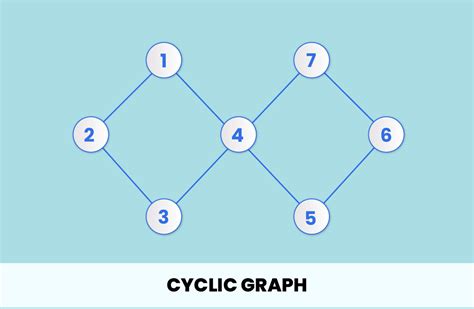 Image result for Cyclic Graph of a Group