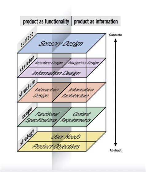 Afbeeldingsresultaten voor UI/UX Design Framework