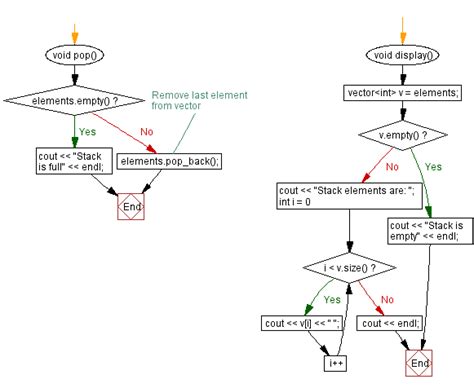 Image result for Flowchart for Push Operation in Stack