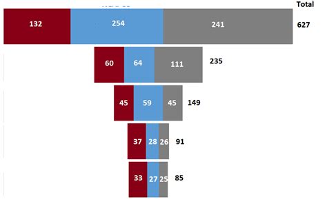 Image result for Excel Funnel Chart Multiple Series