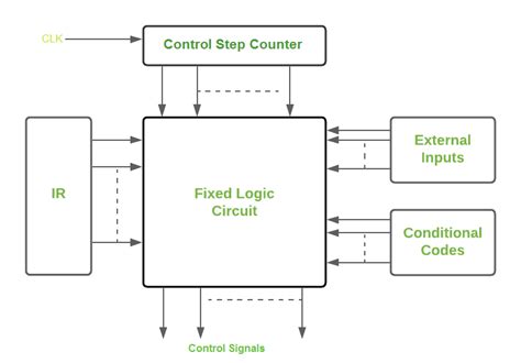 Afbeeldingsresultaten voor Decoder Control Unit