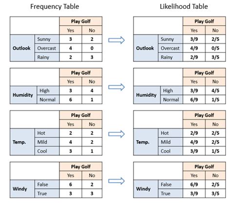 Image result for Bayesian Table