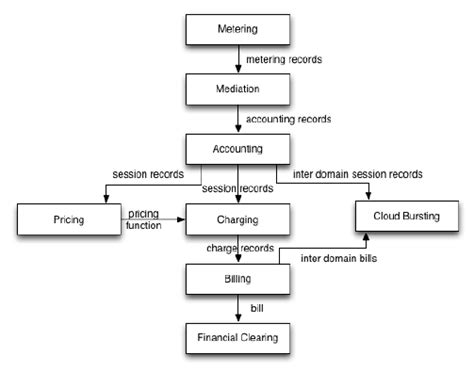 General Account Process Checklist に対する画像結果