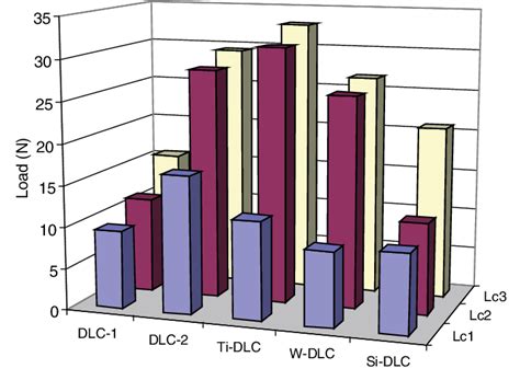 Image result for Statistical Chart of Scratch Test