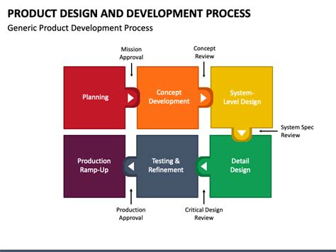 Image result for Process Design Development PPT