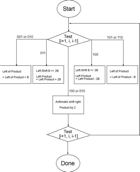 Image result for Flow Chart For Multiplication Matrix