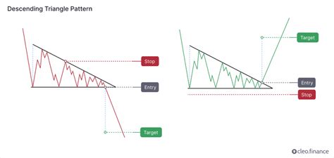 Afbeeldingsresultaten voor Descending Triangle Chart Pattern