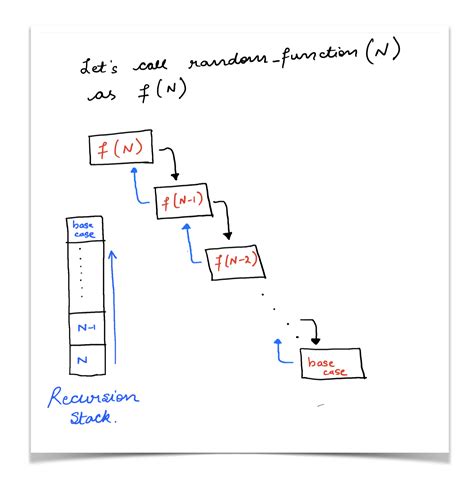 Image result for Recursive Call