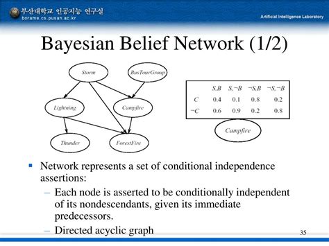Bayesian Belief Network in Machine Learning に対する画像結果