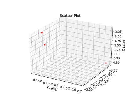 Plotting Cone with Scatter Plot Python に対する画像結果