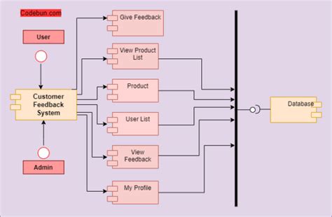 Image result for Feedback Collection System Module Diagranm
