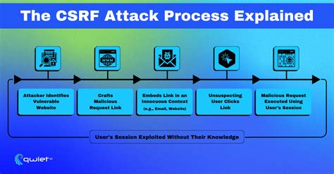 Image result for CSRF Exploit