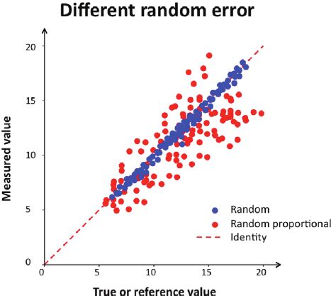 Image result for Graph of Random Error