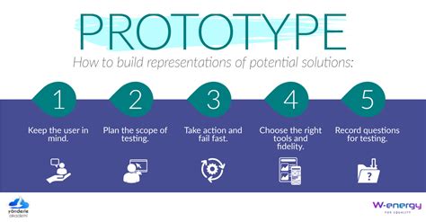 Afbeeldingsresultaten voor Prototypoe