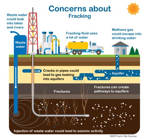 Toradh íomhá ar Fracking Process Hydraulic Fracturing