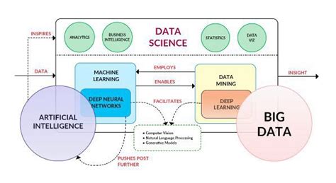 Is Machine Learning a Subset of Data Science に対する画像結果