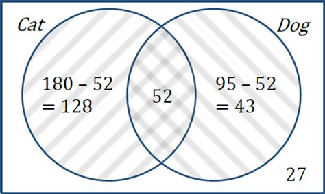 Image result for Van Digram into Contingency Table