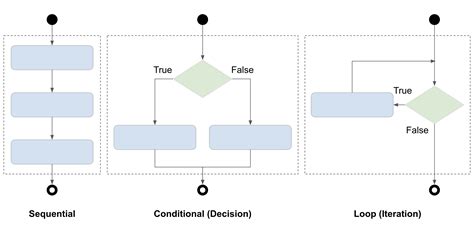 Control Structures in Python Tree Diagram に対する画像結果