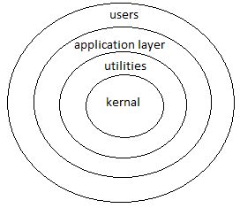 Image result for Layered Operating System