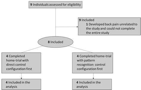 Cluster Randomized Block Design に対する画像結果