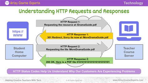 Image result for HTTP Process Msgs