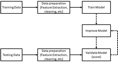 Image result for Software Machine Learning Architecture Diagram