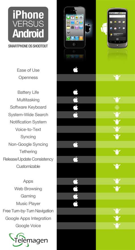 Image result for Android vs iPhone Differences