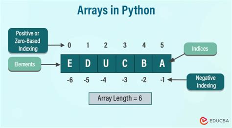 Image result for Access Elements of an Array Python