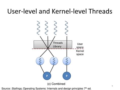 Image result for Operating System User Level Control