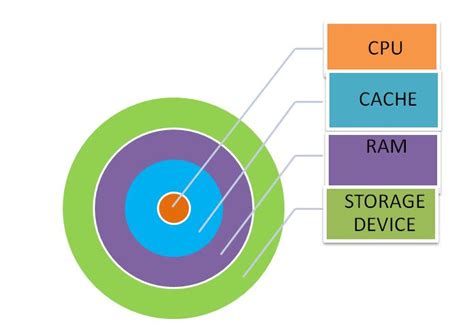 Image result for Memory Cache Storage