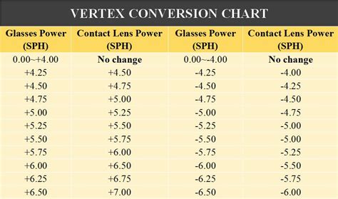 Afbeeldingsresultaten voor Vision Conversion Chart
