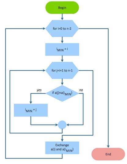 Image result for Flowchart to Sort Two Numbers