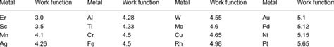 Image result for Work Function Values