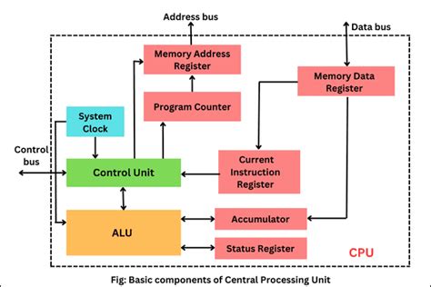 Toradh íomhá ar Internal Components of a CPU