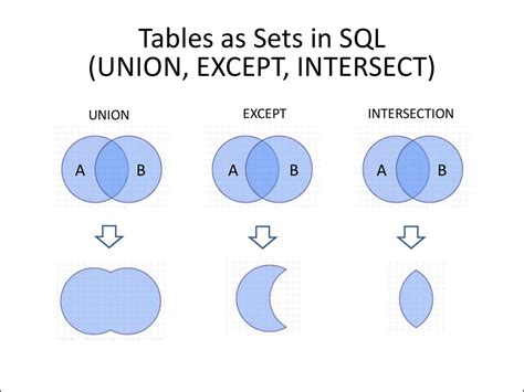 Image result for SQL Union Intersect Except