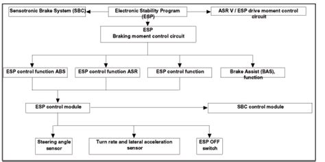 Image result for Electronic Stability Program ESP Control Diagram