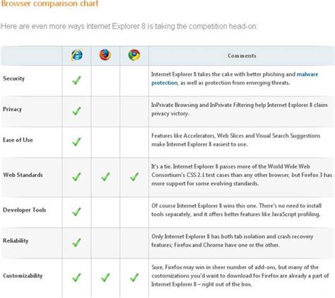 Image result for Browser Comparison Chart