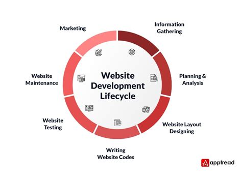 Image result for Web Development Process Flow Chart