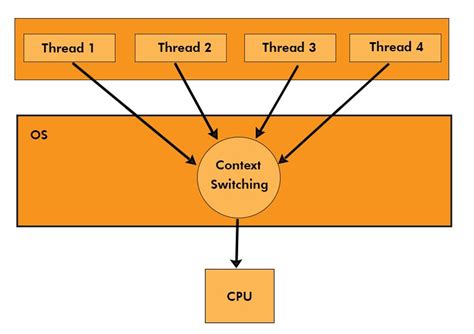 Image result for Multi-Threaded Running Process Diagram