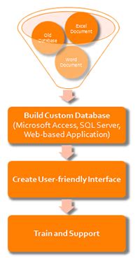 Image result for Database Access Process