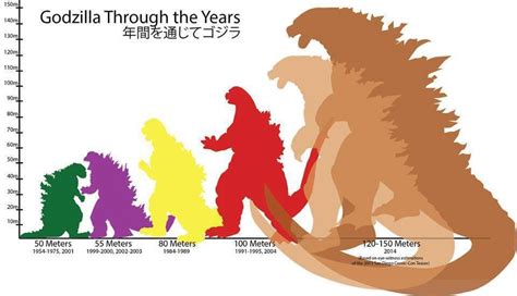 Image result for Godzilla Reward Chart