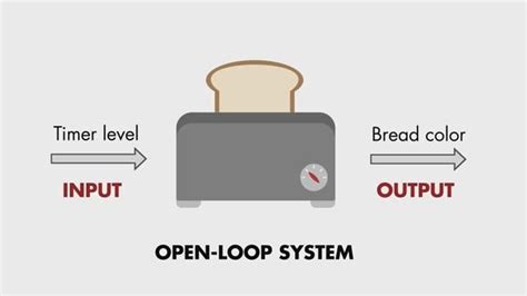 Image result for Open Loop Computer System