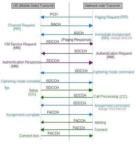 Image result for Basic Call Flow