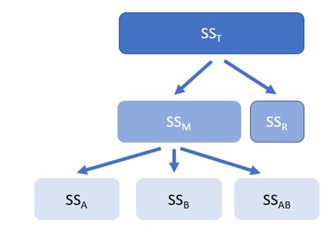 Toradh íomhá ar Two-Way Anova Problem