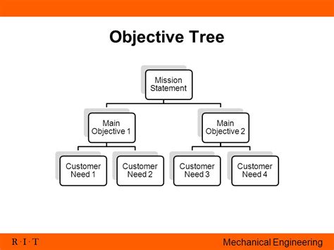 Toradh íomhá ar Editable Objective Tree