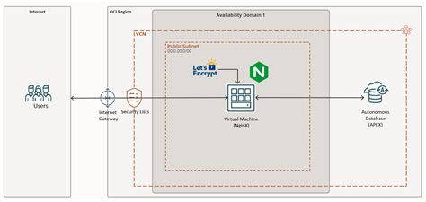 Image result for Oracle Linux Nginx