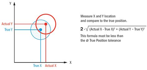 Image result for True Position Conversion Chart