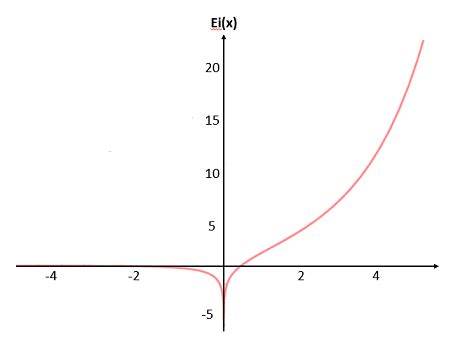 Image result for Integral of Negative Exponential Function