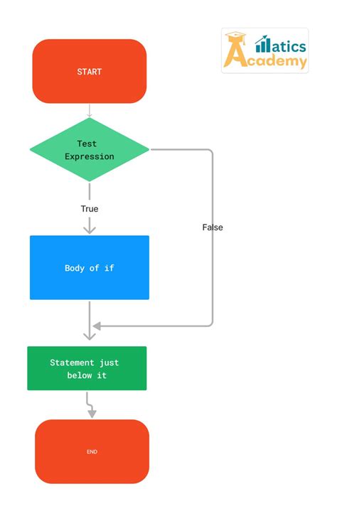 Image result for Describe Various Control Statements in Java Using Flow Chart