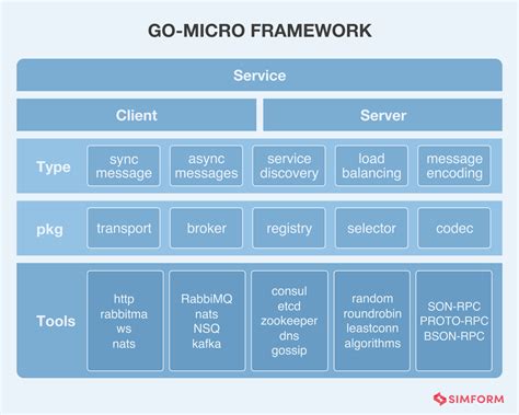 Image result for Python Micro Services Framework